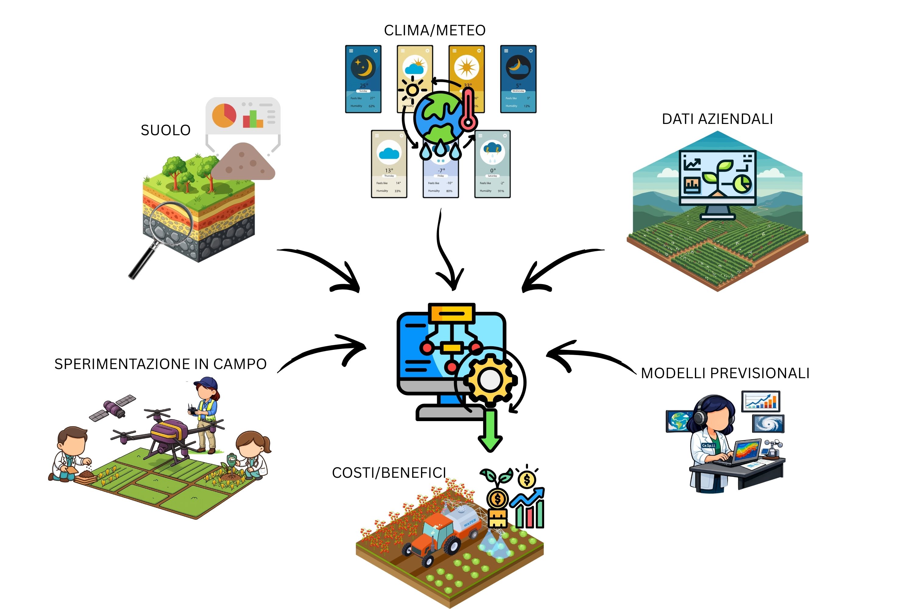 Copertina progetto Studio delle principali caratteristiche dei suoli influenzanti la gestione sostenibile delle risorse idriche in agricoltura.
